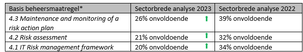 Een overzicht van de uitgevraagde beheersmaatregelen.