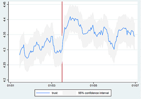 Fig 3 confidence