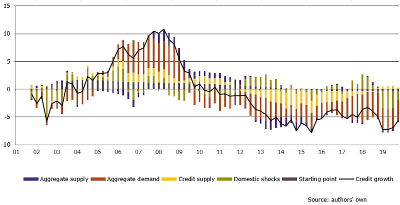 Historical decomposition of annual (real) credit growth to NFCs (NL)