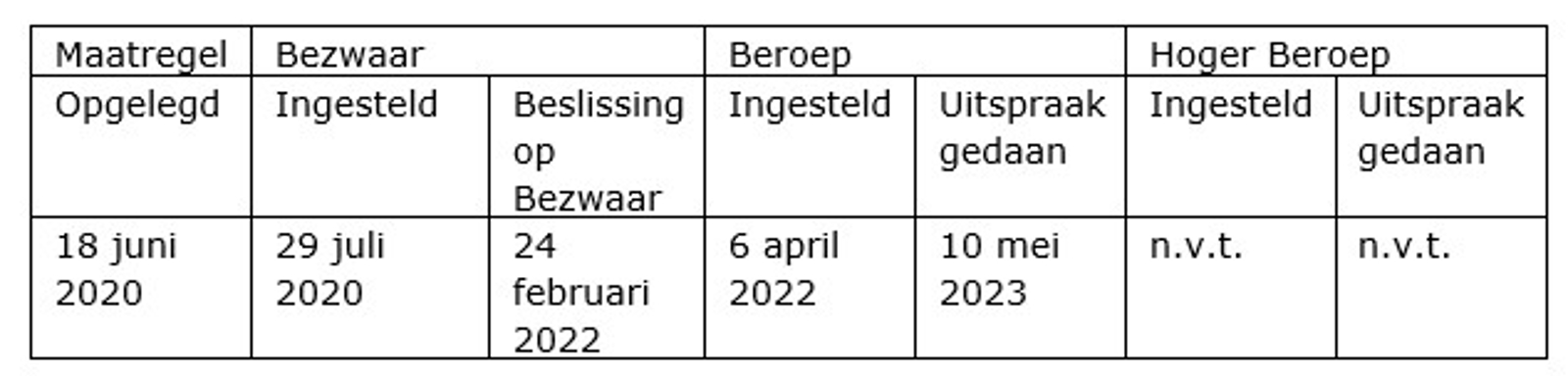 Tabel Boete voor Hanzevast capital 