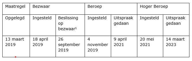 Tabel aanwijzing