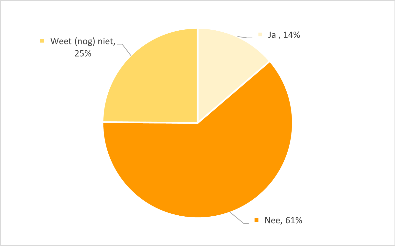 Verwacht u gebruik te maken van het transitie-FTK?