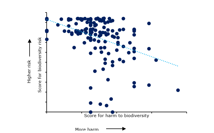 Comparing biodiversity scores from two major data providers 