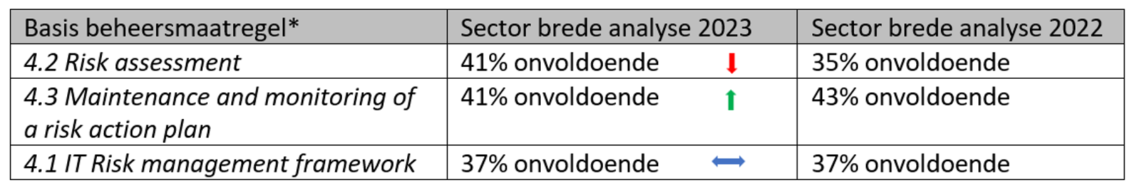 Een overzicht van de uitgevraagde beheersmaatregelen.