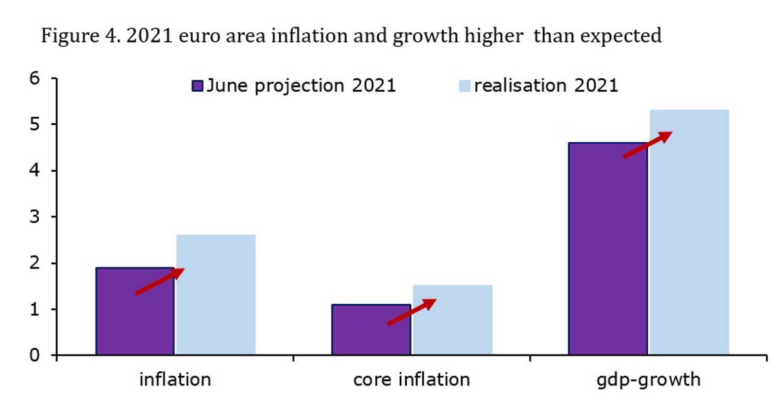 Figure 4. 2021 Euro Area Inflation And Growth Higher Than Expected