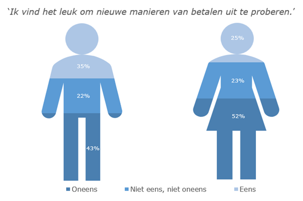 Figuur 2 - Mannen vinden het leuker om nieuwe betaalmiddelen uit te proberen