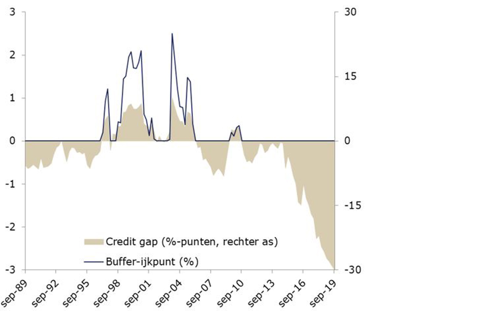 Grafiek 1 De Credit gap voor Nederland