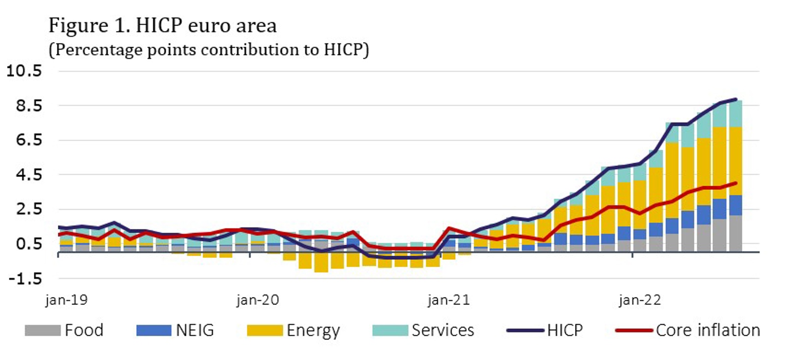 Figure 1. HICP Euro Area