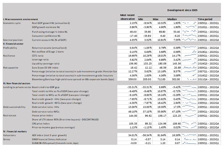 Core indicators for the CCyB framework