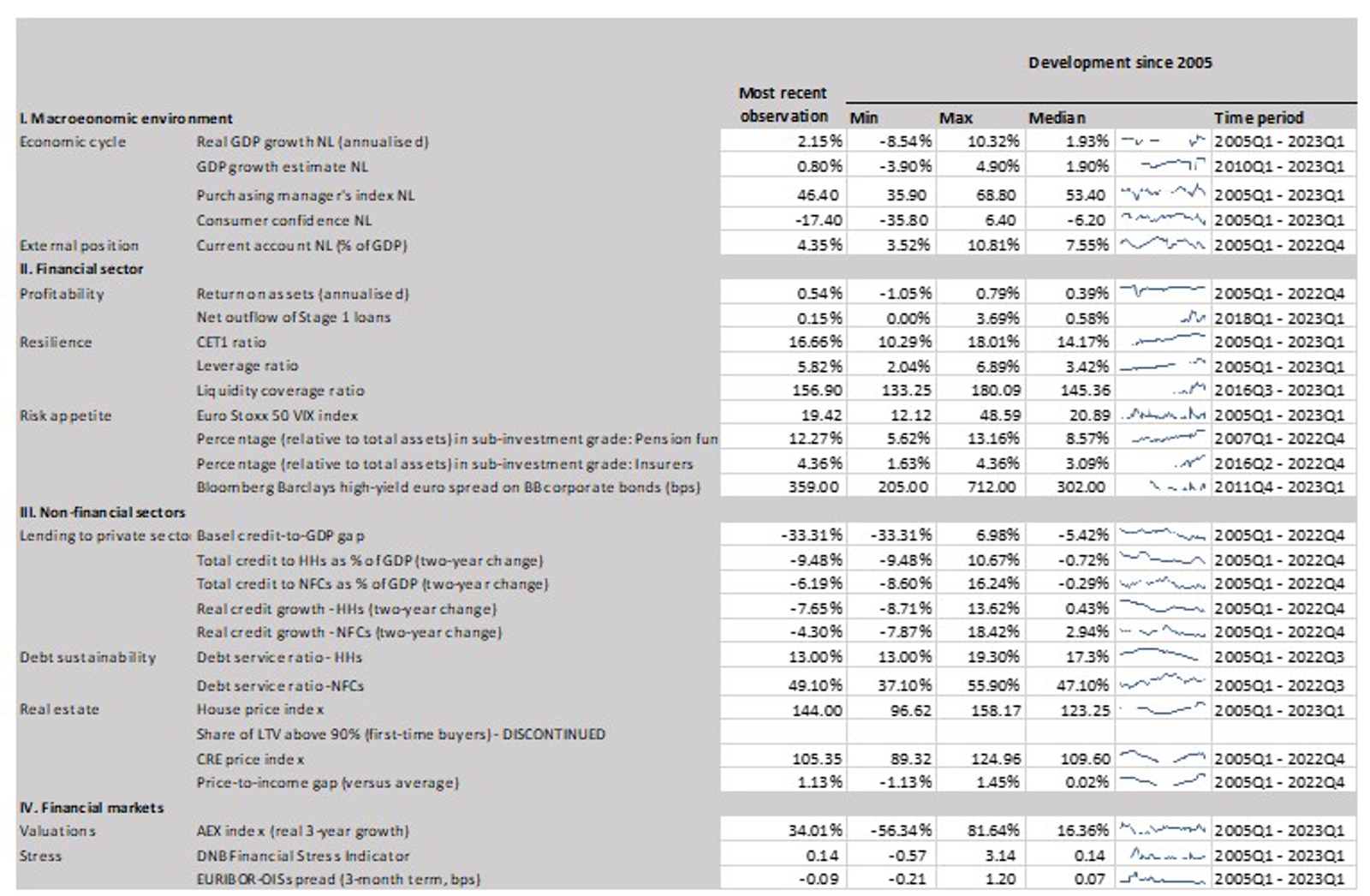 Core indicators for the CCyB framework
