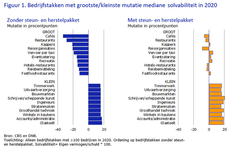 Bedrijfstakken met grootste/kleinste mutatie mediane solvabiliteit in 2020