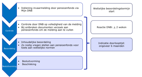 Proces behandeling invaarmelding door DNB