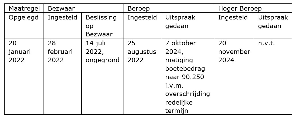 Tabel Boete voor trustkantoor Erez Corporate Service B.V. 