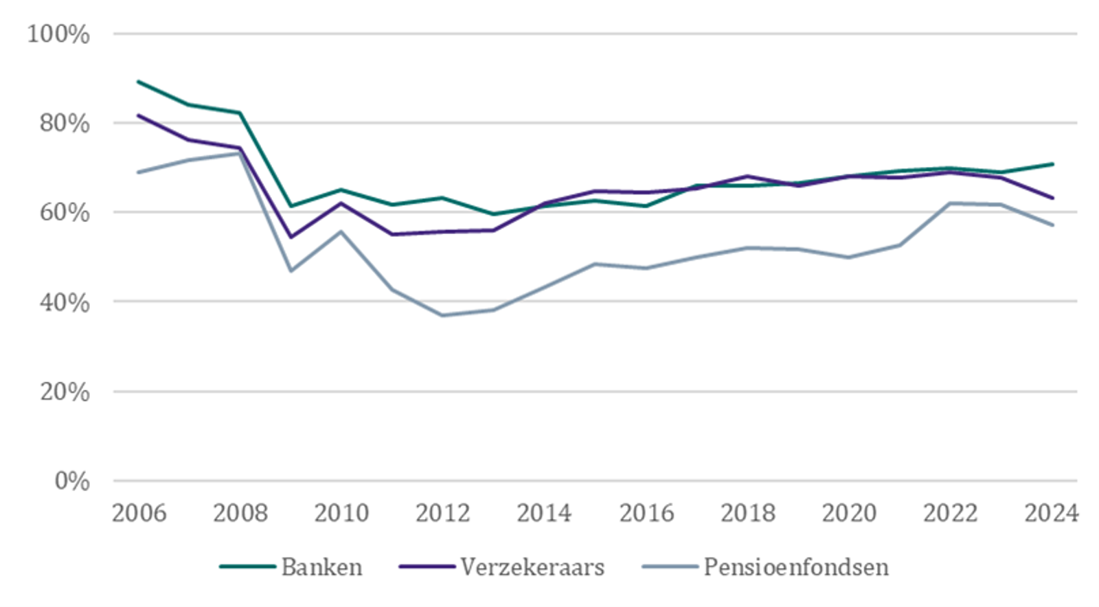 Vertrouwen in de financiële gezondheid van banken, verzekeraars en pensioenfondsen