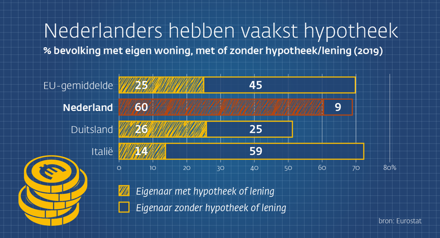 Infographic hypotheekschuld: Nederlanders vaakst een hypotheek