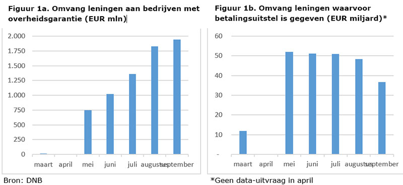 Omvang leningen