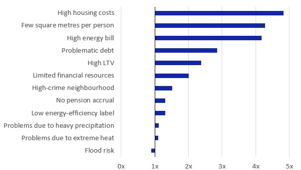 People with low job and income security are also more likely to be vulnerable in other areas