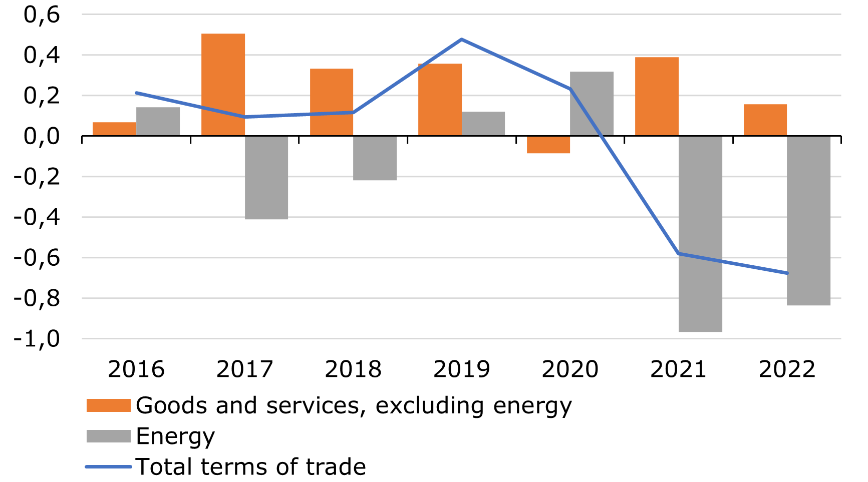Figure 1 Income effect of terms of trade development