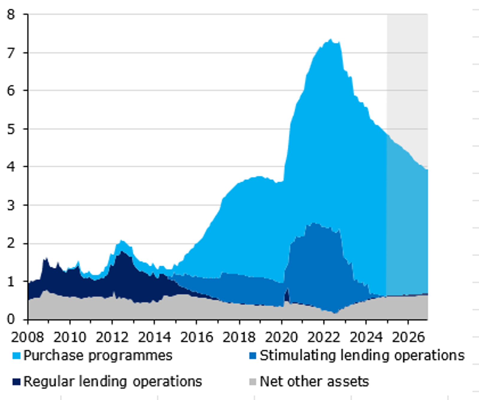 Eurosystem balance sheet shrinking again since mid-2022 and will continue to do so for the foreseeable future 