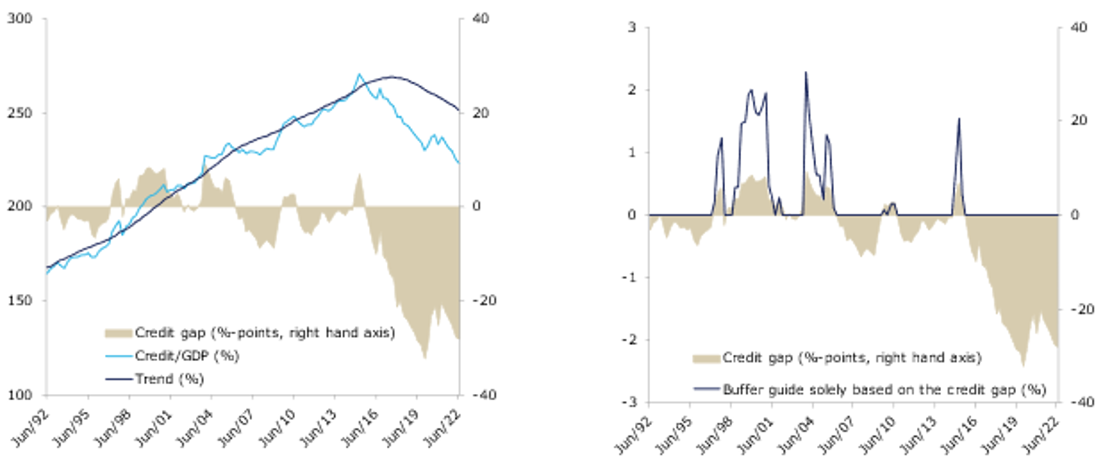 The credit gap for the Netherlands and the corresponding buffer guide