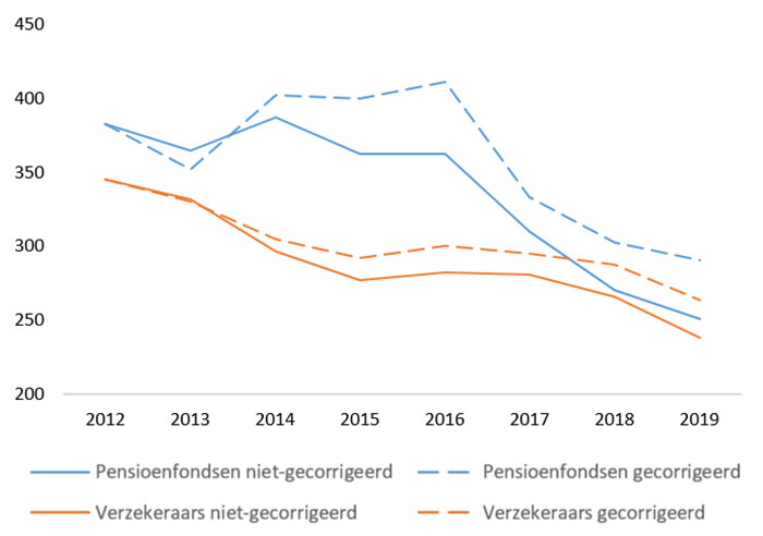 Weighted average carbon intensity van verzekeraars en pensioenfondsen in 2012-2019, niet-gecorrigeerd en gecorrigeerd