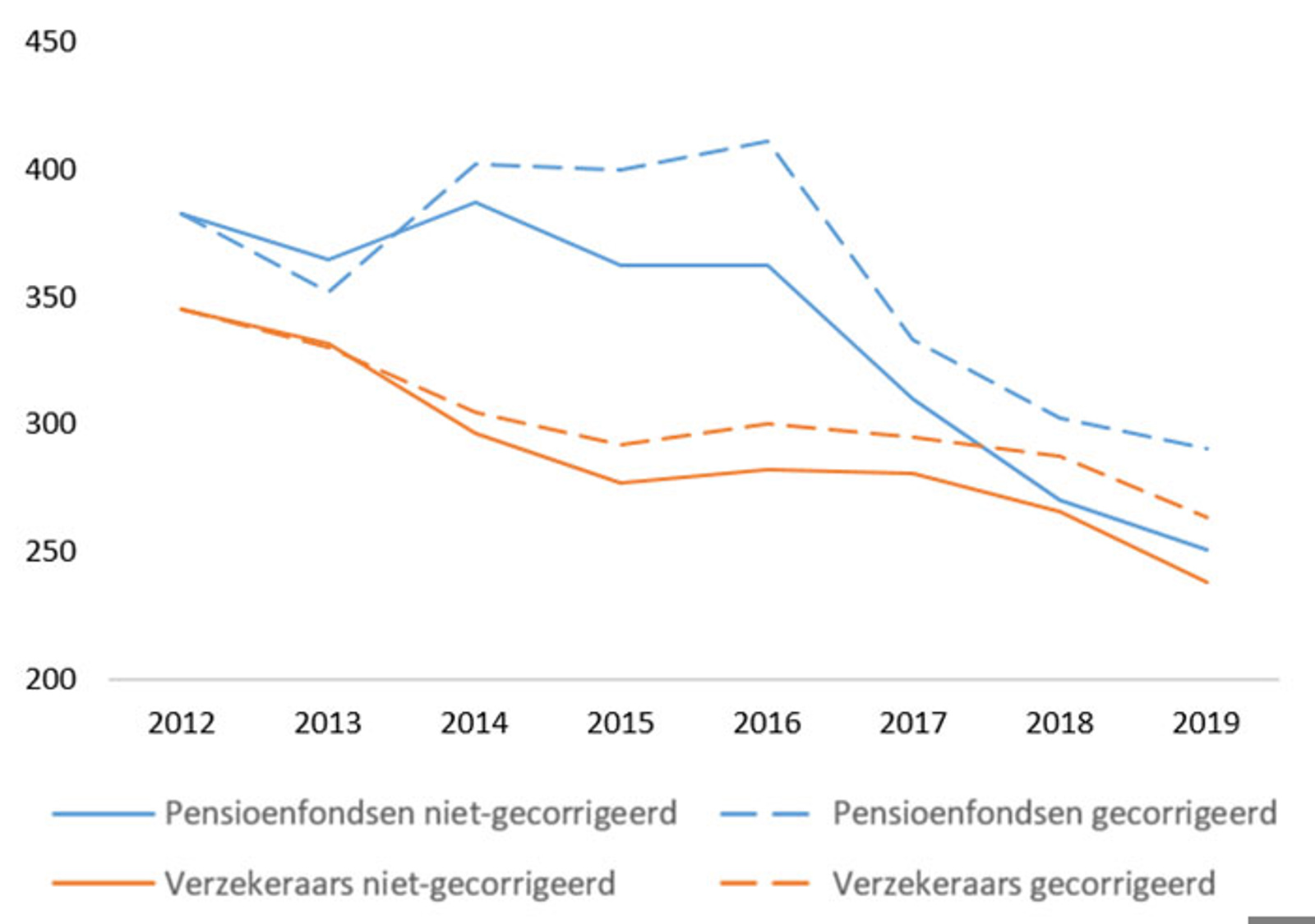 Weighted average carbon intensity van verzekeraars en pensioenfondsen in 2012-2019, niet-gecorrigeerd en gecorrigeerd
