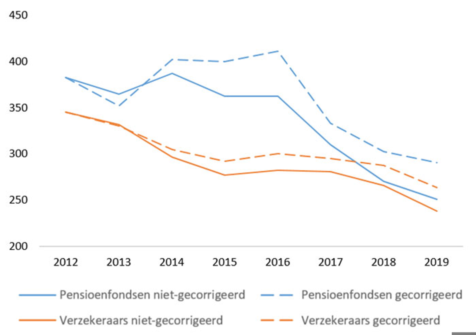 Weighted average carbon intensity van verzekeraars en pensioenfondsen in 2012-2019, niet-gecorrigeerd en gecorrigeerd
