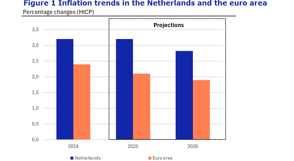 Figure 1 Inflation trends in the Netherlands and the euro area.