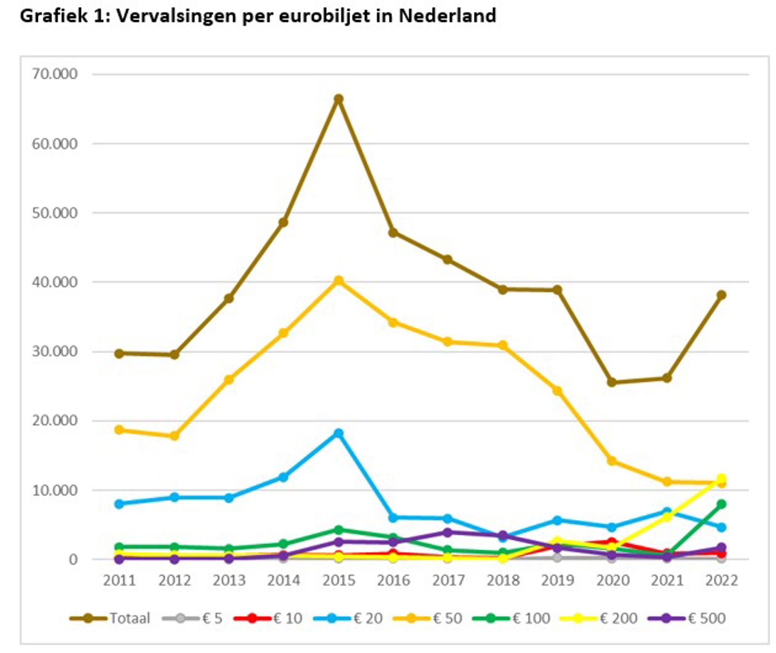 Vervalsingen per eurobiljet in Nederland