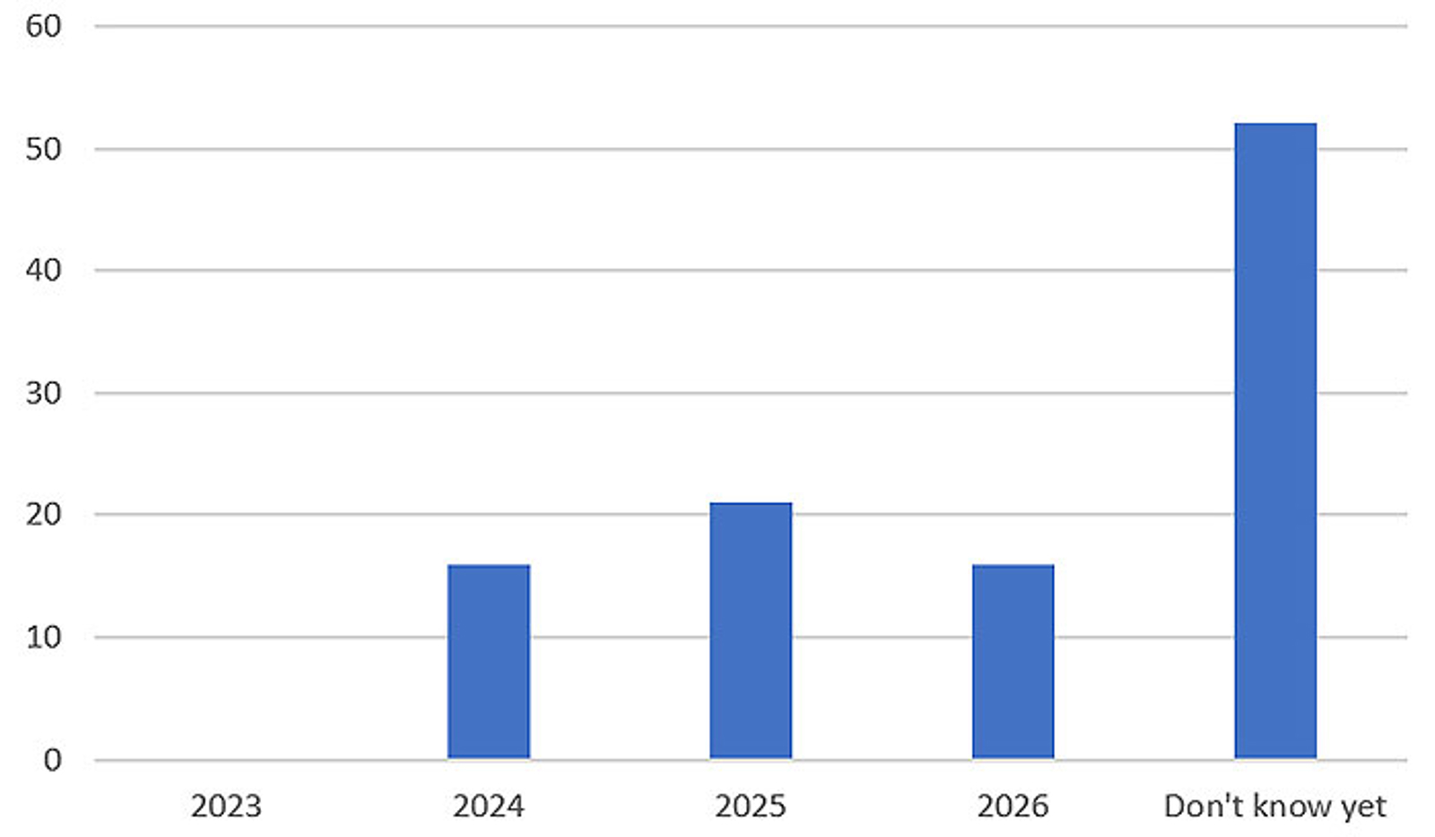 Expected year of carry-over