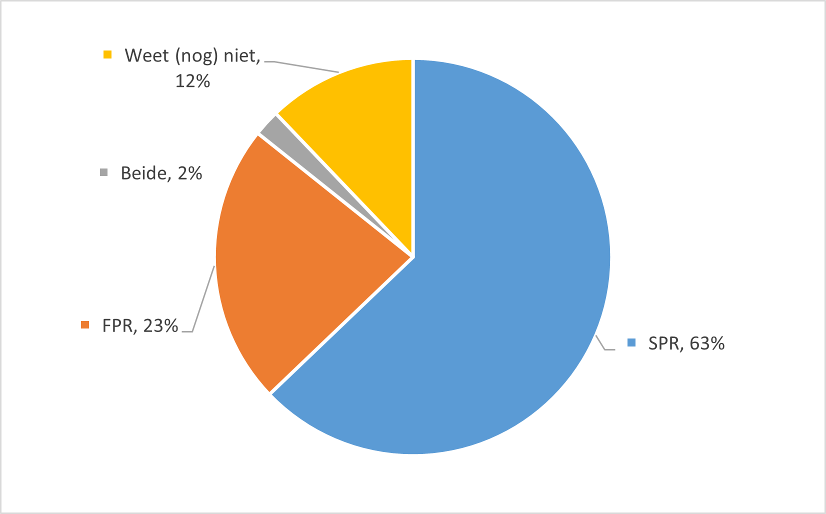 Verwachte nieuwe regeling