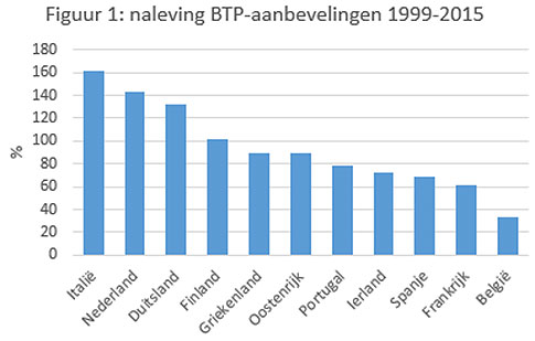 Figuur 1:Naleving Stabiliteits- en Groeipact vooral goed als het slecht gaat
