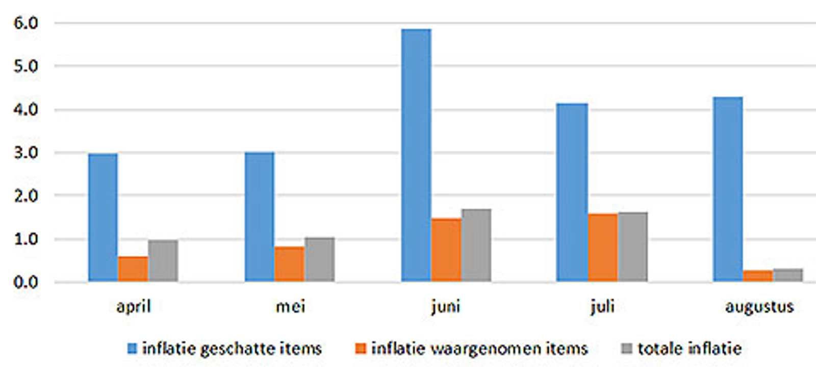 Grafiek 1 Inflatie