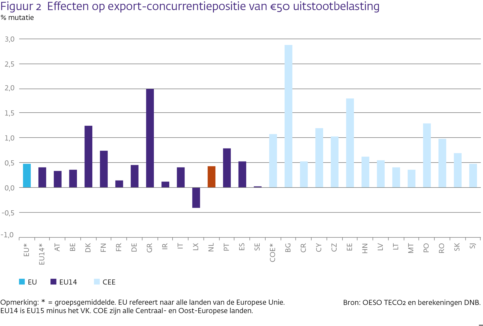 Effecten op export-concurrentiepositie van 50€ uitstootbelasting