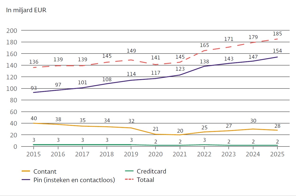 Totale waarde betalingen