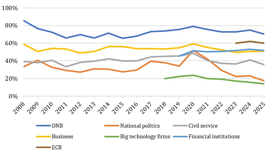 Trust in financial sector remains stable 