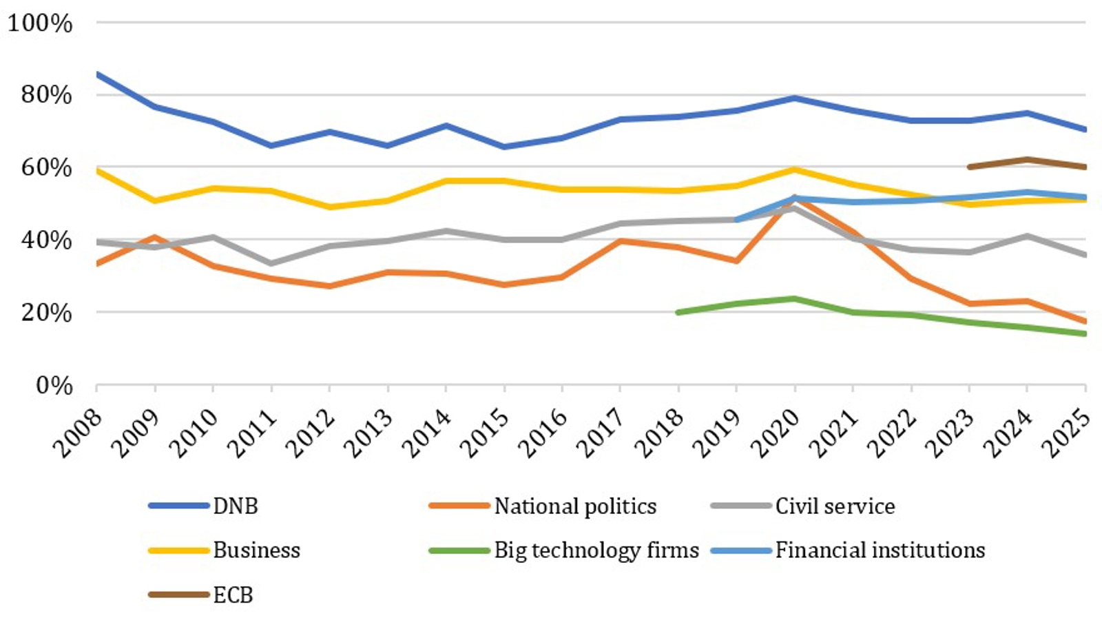 Trust in financial sector remains stable 