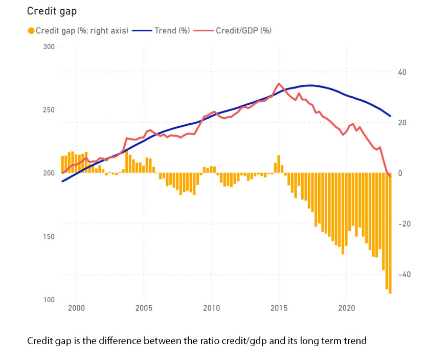 Credit Gap