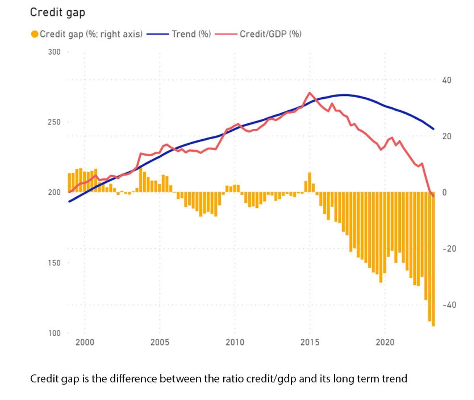 Credit Gap