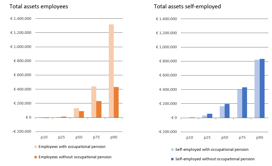 Net total assets by type of employment in 2020