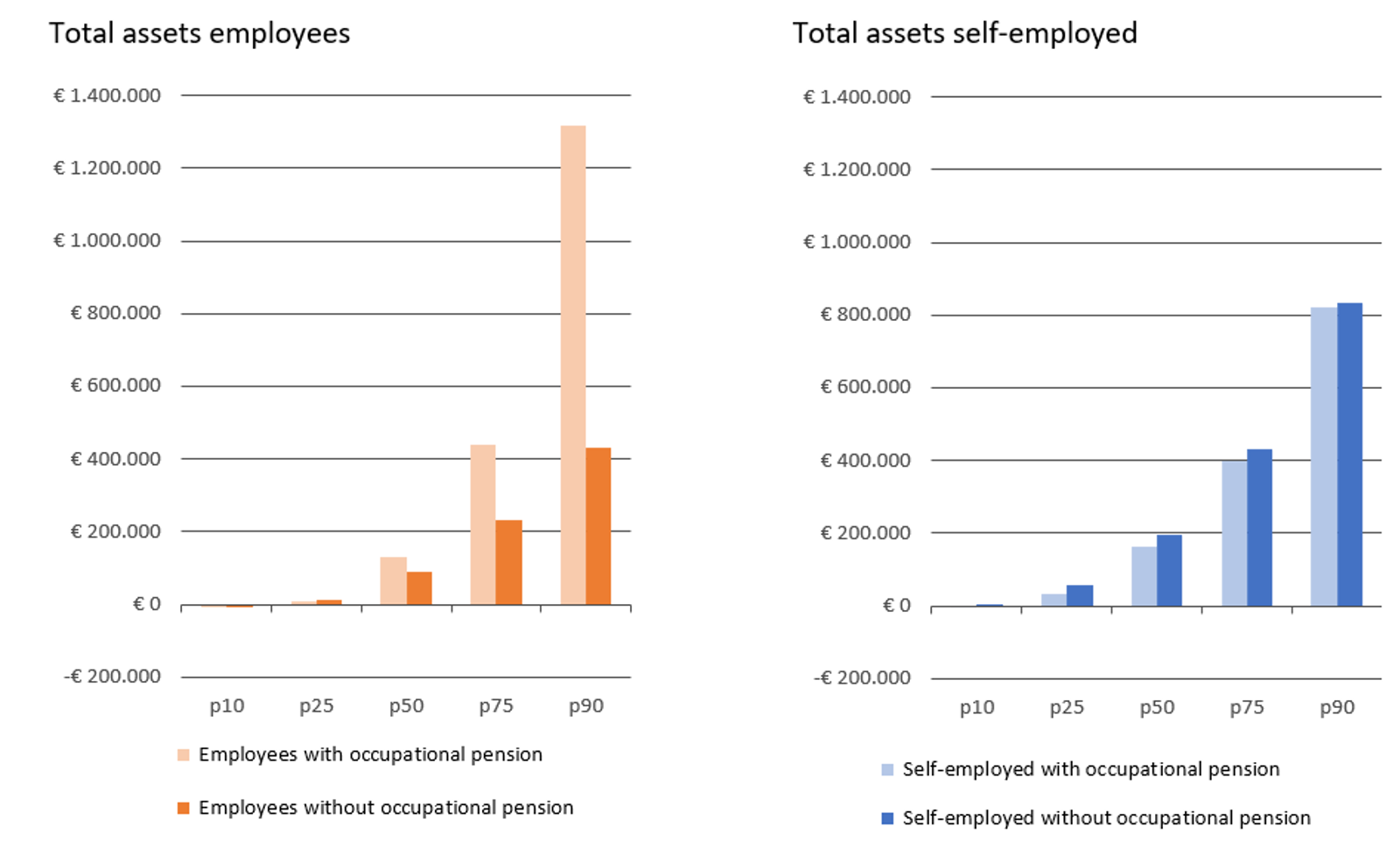 Net total assets by type of employment in 2020