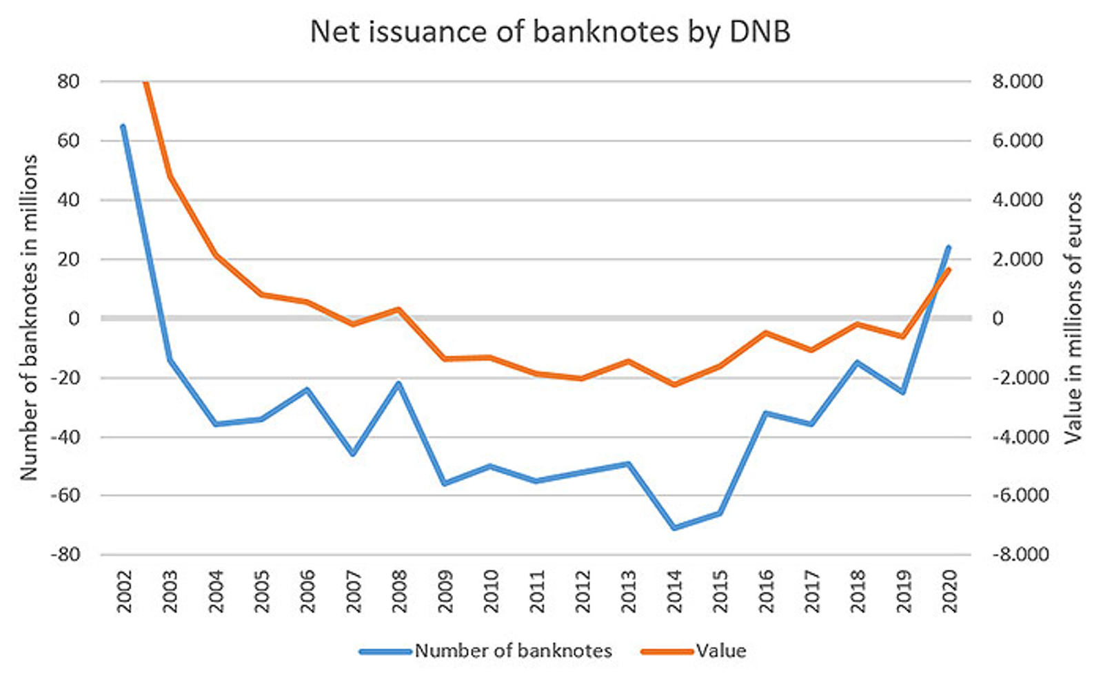 Net issuance of banknotes by DNB Net issuance of banknotes by DNB