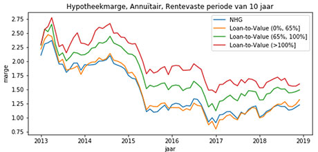 Hypotheekmarge naar Loan-to-Value