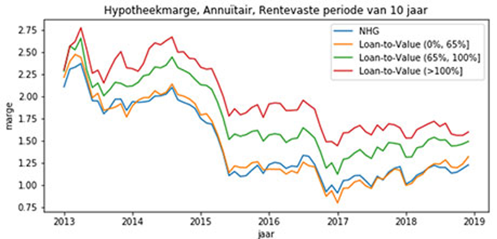 Hypotheekmarge naar Loan-to-Value
