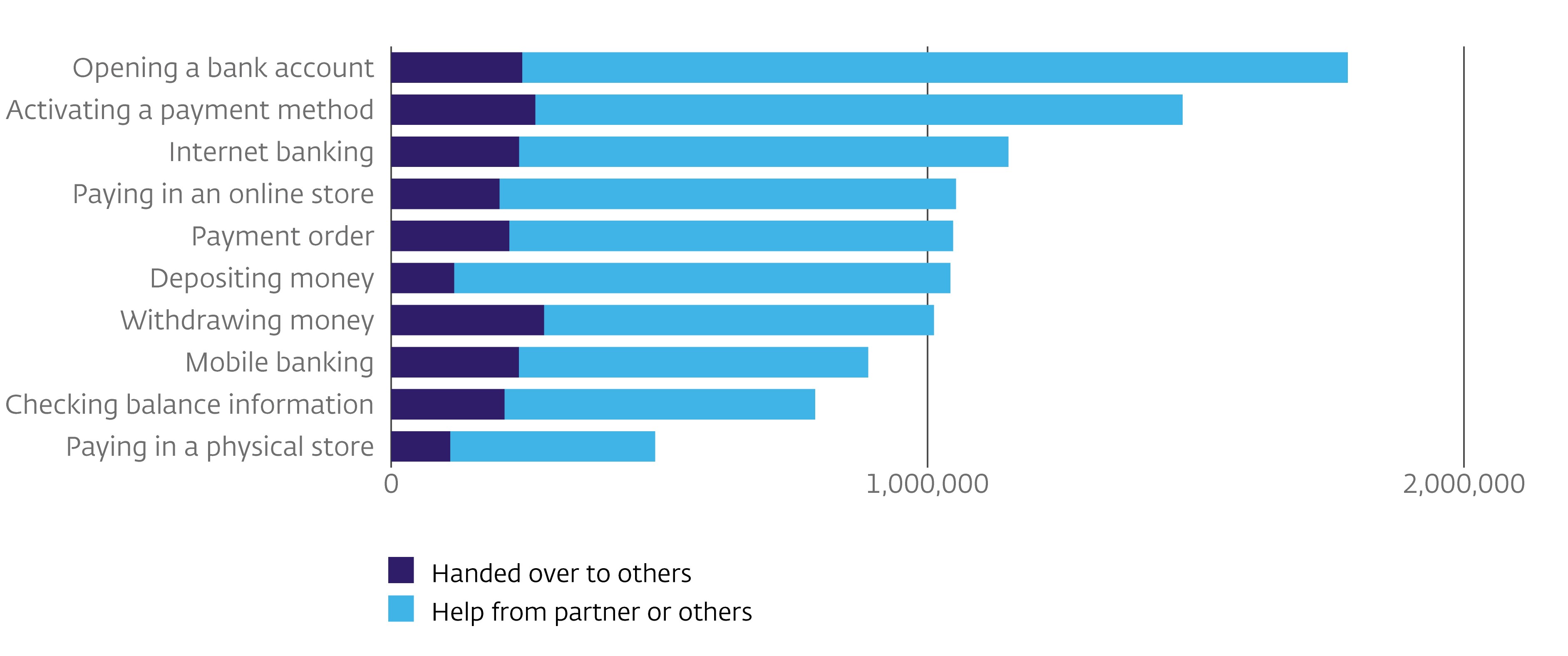 Dependence by payment service (number of people)