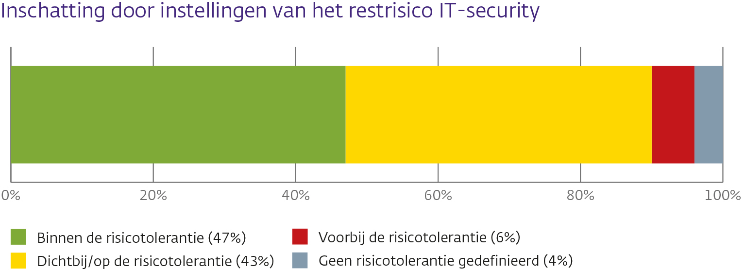 Inschatting door de instelling van het restrisico IT-security