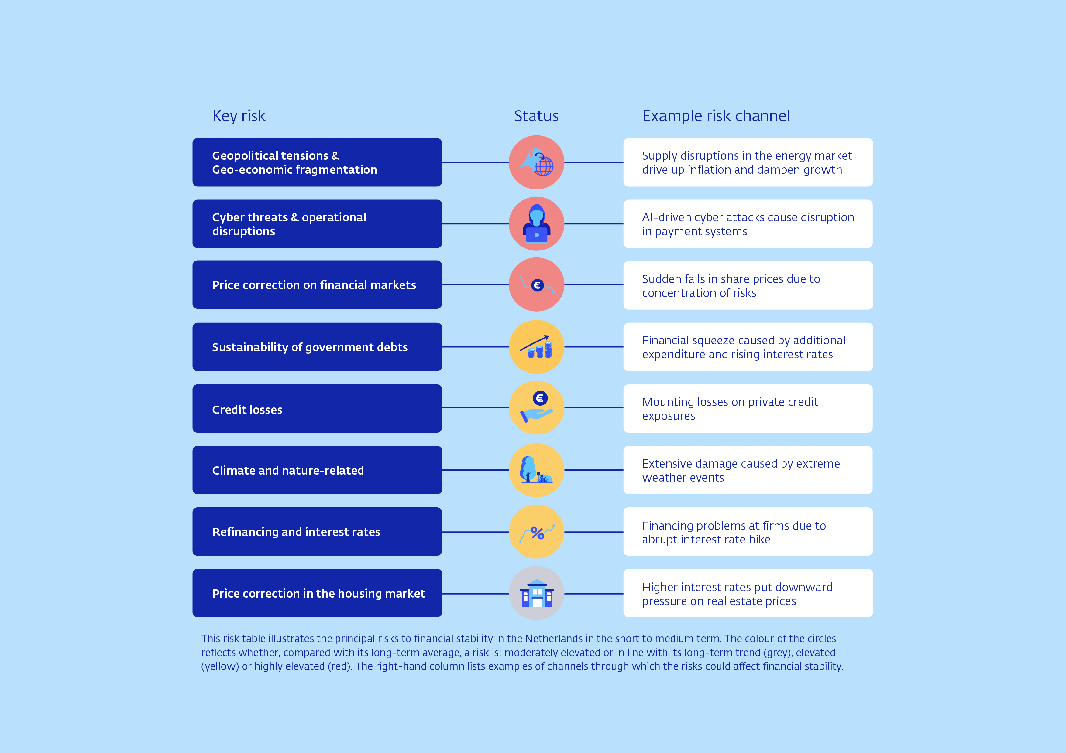 Risk table illustrating financial stability in the Netherlands