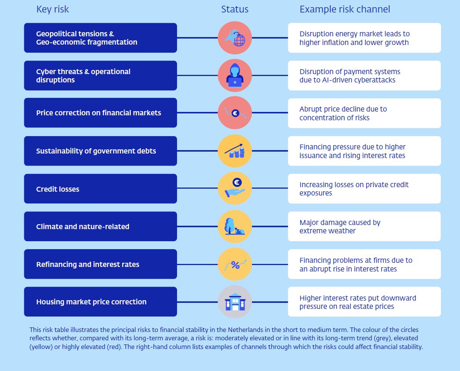 Risk table illustrating financial stability in the Netherlands