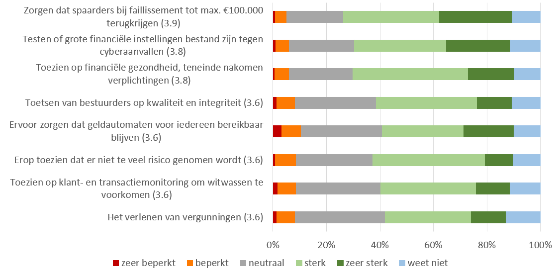 In welke mate vergroten taken van DNB het vertrouwen in DNB?