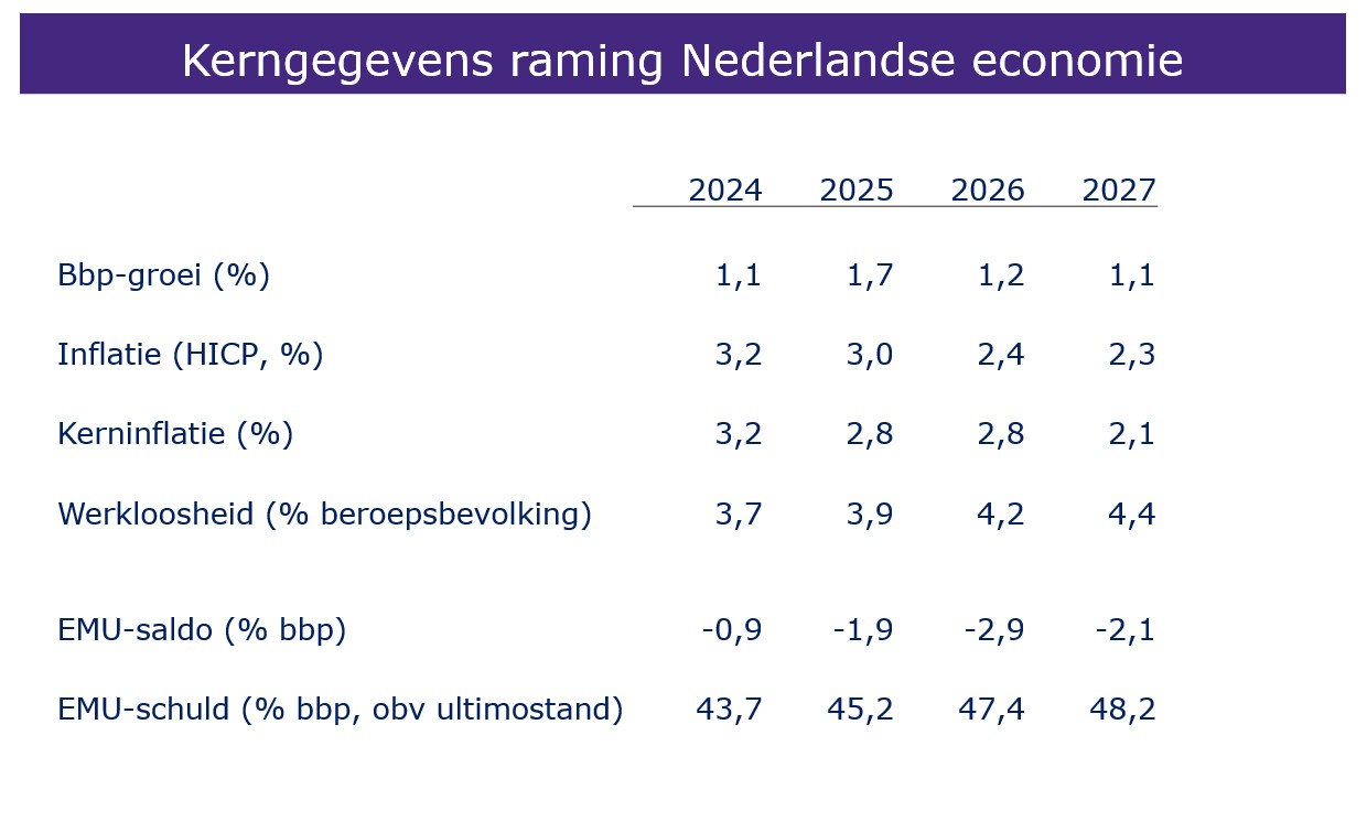 Kerngegevens raming Nederlandse economie